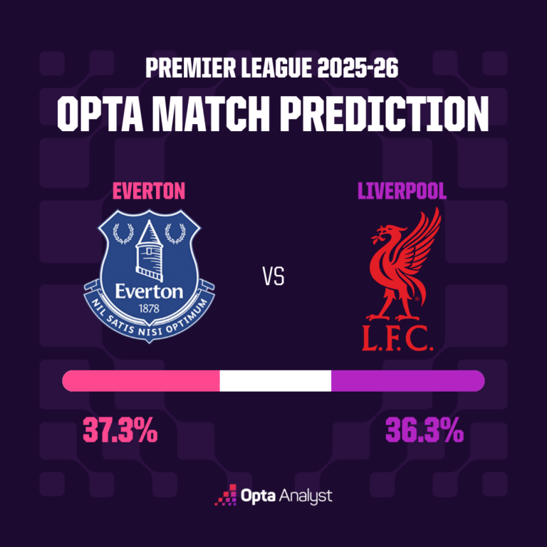 Everton_Japan's tweet image. Opta Analystによる今夜のマージーサイドダービーの予想。

🟦Everton Win 37.3%
⬜️Draw 26.4%
🟥Liverpool Win 36.3%

Optaスーパーコンピューターによると、わずかにエバートンが優勢と出ているが極めて判断が難しい試合と見ている。

#EFC
#EVELIV