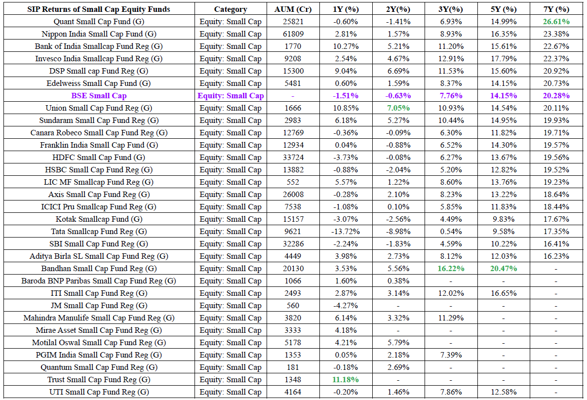 omgohil218's tweet image. 1, 2, 3, 5 &amp;amp; 7-year trailing SIP returns of actively managed Small-cap equity funds.

Highest return in each period is highlighted in green.

Data limited to 7 years due to SEBI’s 2017 categorization changes.

#MutualFunds #StockMarket #SIP #Investing #Smallcap