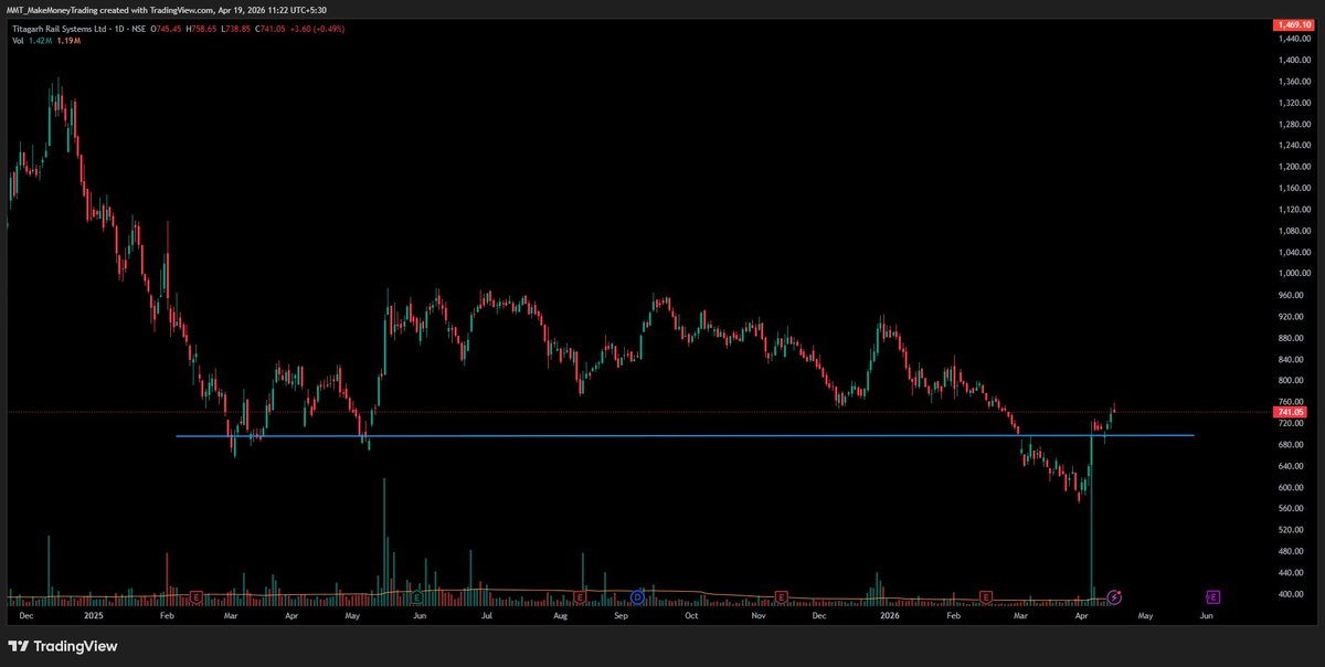 MMT_Breakouts's tweet image. A few railway sector stocks look like they may be forming bases. Keeping them on my WL for now—just an observation.

#RAILTEL #IRCON #RITES #TITAGARH

⚠️ Disclaimer: Not a SEBI-registered RA. Charts are shared for educational purposes only. 
⚠️ Not a buy/sell recommendation.