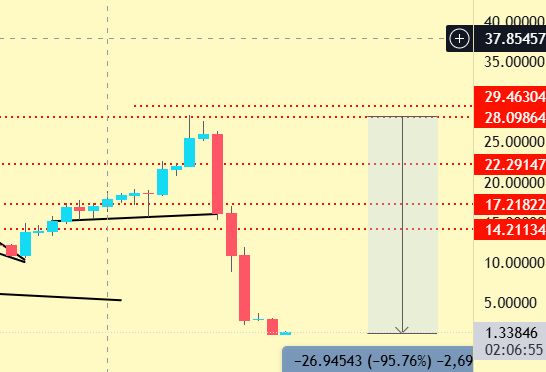 CryptoKnight60's tweet photo. Shorted $RAVE at $28. Literally the pico top.

Proceeded to close it way too early because I flinched.

Entry: 10/10
Exit: 6/10

Let. Your. Stops. Do. The. Work. https://t.co/ki1mRXXS4E