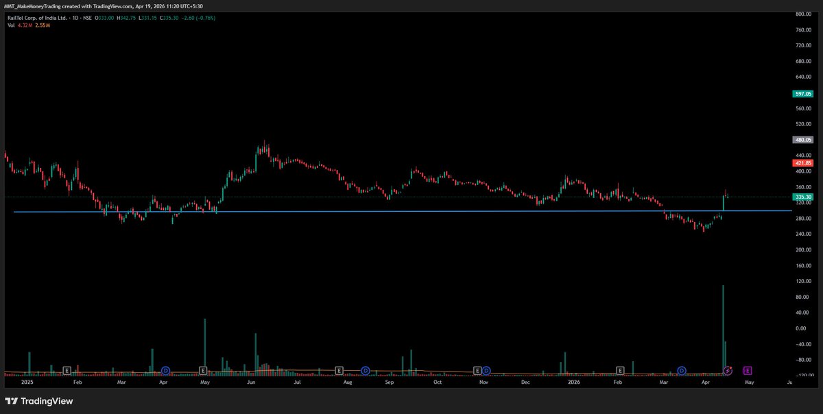 MMT_Breakouts's tweet image. A few railway sector stocks look like they may be forming bases. Keeping them on my WL for now—just an observation.

#RAILTEL #IRCON #RITES #TITAGARH

⚠️ Disclaimer: Not a SEBI-registered RA. Charts are shared for educational purposes only. 
⚠️ Not a buy/sell recommendation.