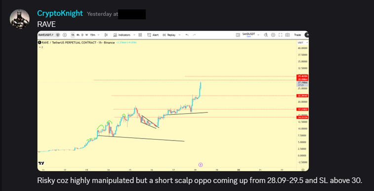 CryptoKnight60's tweet photo. Shorted $RAVE at $28. Literally the pico top.

Proceeded to close it way too early because I flinched.

Entry: 10/10
Exit: 6/10

Let. Your. Stops. Do. The. Work. https://t.co/ki1mRXXS4E
