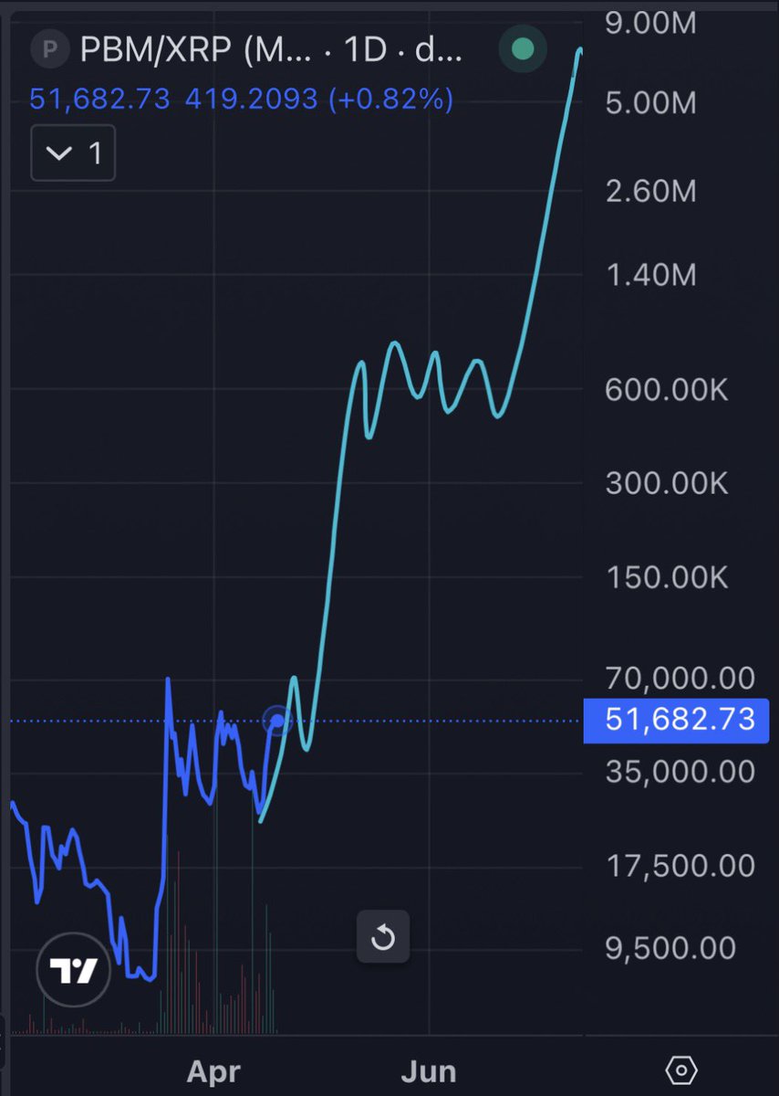 notjeffersonx's tweet photo. .@PBM_Community is a free 100x imo. Just look at the chart. Nuff said. https://t.co/FM9EDTxpsk