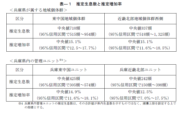 ツキノワグマ東中国個体群「推定値」最新(その2)
東中国個体群は捕獲データから増加率と生息数を推定したとしているが、そもそも捕獲データのみからこのような値は求められない。増加率を捕獲数の伸びに合わせて個体数推定値が増えるように操作していたに過ぎない。全国の生息数推定値を洗い直せ。