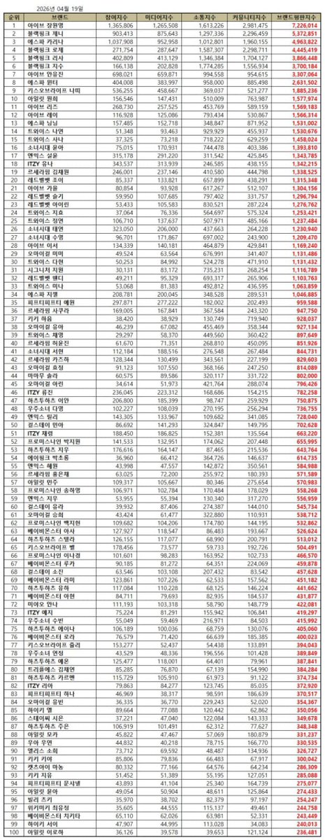 April 2026 - Individual Girl Group Brand Reputation Ranking

67. #BABYMONSTER #RUKA 

Participation Index : 90,185
Media Index : 81,272
Communication Index : 64,351
Community Index : 224,069
Total : 459,878 points

베이비몬스터루카 #루카 #KAWAIRUKA
#베이비몬스터루카 #河井瑠花