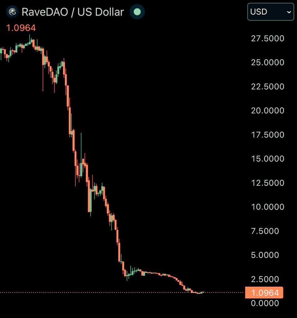 anshi_web22's tweet photo. Man this $RAVE situation is fucked. You buy at $20 thinking it's the real deal, do your homework, hold through the dips like everyone says, then one morning it's down to $1.95% gone. 

Billions in the market cap just vanished overnight over insider manipulation claims.

This isn't normal up and down. This is exactly why people get fed up and leave crypto for good. 

Feels like the community got played.