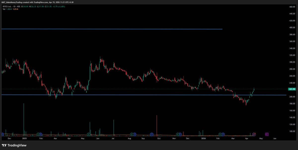 MMT_Breakouts's tweet image. A few railway sector stocks look like they may be forming bases. Keeping them on my WL for now—just an observation.

#RAILTEL #IRCON #RITES #TITAGARH

⚠️ Disclaimer: Not a SEBI-registered RA. Charts are shared for educational purposes only. 
⚠️ Not a buy/sell recommendation.
