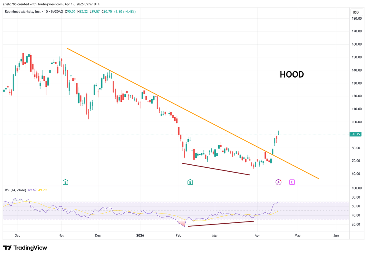 Nasir_dar101's tweet image. When some one Tells me, Technicals don,t work.
My answer is always same.
 YES, YOU ARE RIGHT. 
#GOOD #KSE100 #PSX