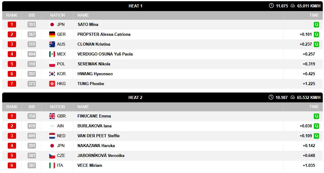 kdori_now's tweet photo. 🚴🏻♀️#UCIトラックワールドカップ2026🇭🇰
DAY3
✅女子ケイリン #2回戦敗者復活戦
HEAT1 🇯🇵#佐藤水菜 選手 1着 → #準決勝進出⭐
HEAT2 🇯🇵#仲澤春香 選手 4着 → ここで敗退
#JAPANFIGHT⭐
#TrackCycling #TrackWC https://t.co/hErX7dqo4X