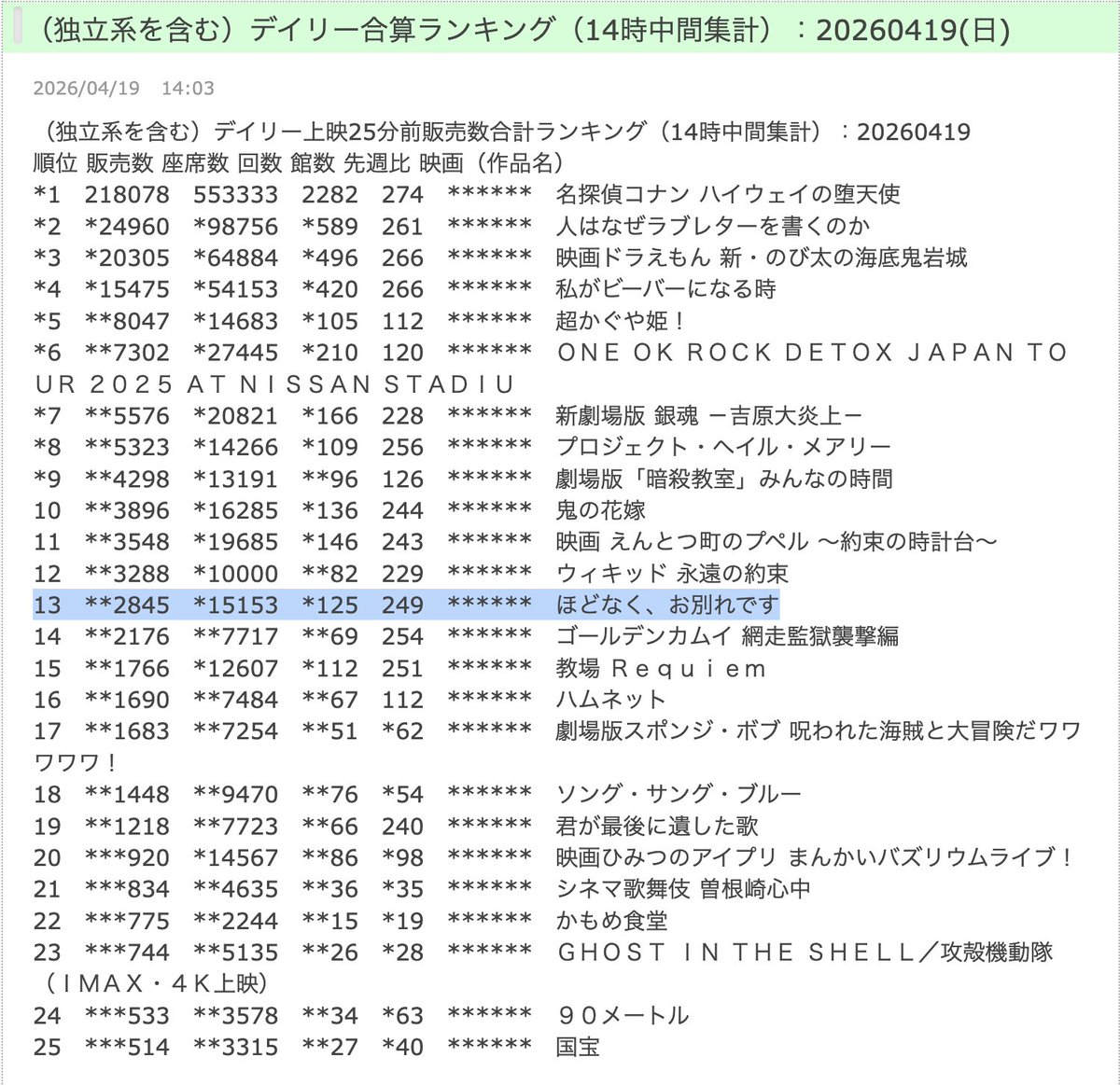 HappySakeLife2's tweet image. ◤『#ほどなくお別れです』、4/18 (土) の最終、4/19 (日) の14時中間集計

◎興行収入を見守りたい！
mimorin2014.com

TOHOシネマズ新宿14:00は完売。渋谷13:40も完売したのかな？ 錦糸町13:20も入ってる。都内は時間帯さえ良ければ、11週目でも土日祝はまだまだ入る。

#浜辺美波
#目黒蓮