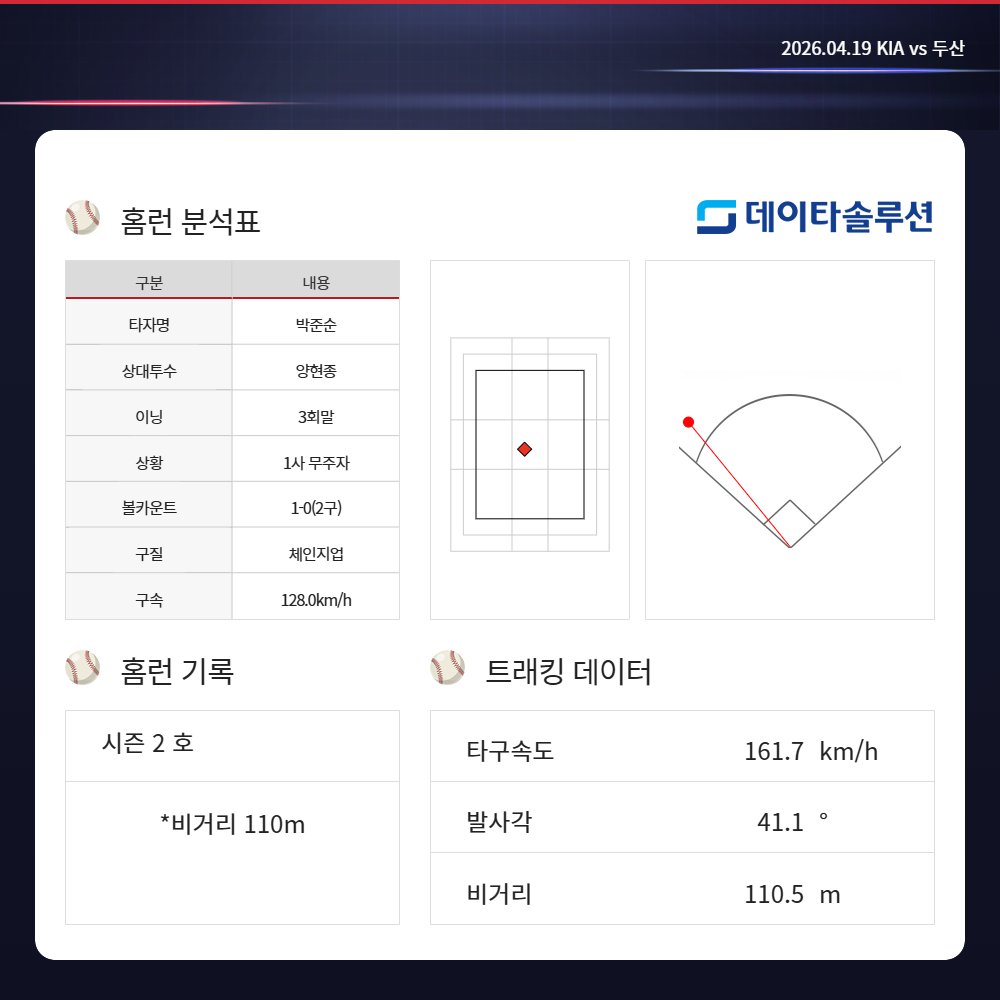 두산 박준순 시즌 2호 홈런(잠실, KIA전)