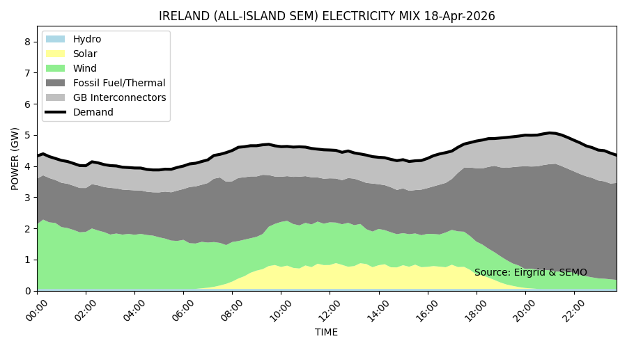 Ireland's Energy Mix tweet media