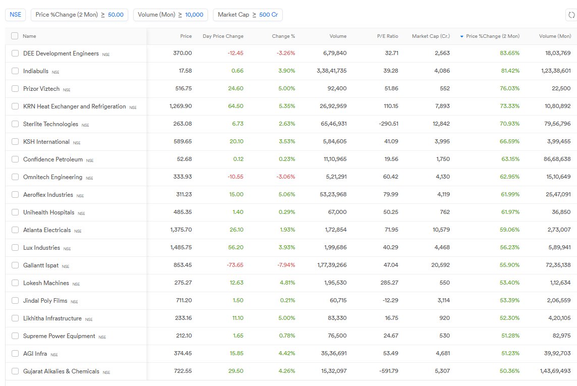 sai_shankarg's tweet photo. 50% gainers in two months

There are 19 names which have gained more than 50% in the last two months, the highest count we’ve seen in the past year. I review 50% gainers biweekly to identify names I may have missed and, more importantly, the entries that could have been taken. This helps train the mental eye.

Below are the names that were tradable over the past month from the list (annotated charts with low risk and hindsight entries attached):

- DEEDEV
- KRN
- STLTECH
- KSHINTL
- OMNI
- AEROFLEX
- ATLANTA
- GALLANTT
- GUJALKALI

Some of these are hindsight observations, but the objective is to identify entries that could have been taken in real time. Using the bar by bar replay feature to simulate these entries is one of the most effective feedback loops for improving the ability to spot such setups in the future.