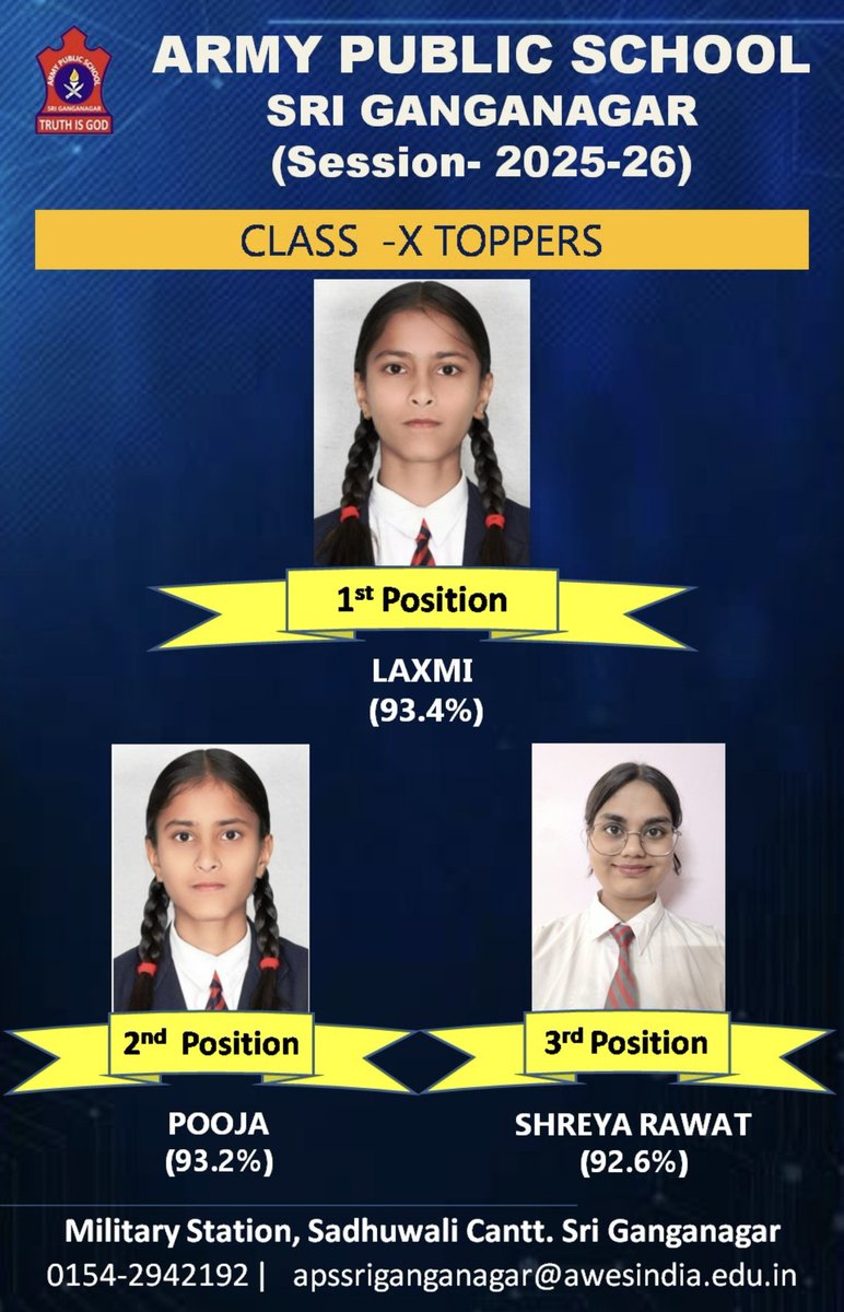 Proud moment for APS SGNR! 🎓
Laxmi (93.4%), Pooja (93.2%) and Shreya Rawat (92.6%) emerge as toppers in Class 10 Board Results 2025–26. Their dedication sets a benchmark for excellence!
<a href="/adgpi/">ADG PI - INDIAN ARMY</a> 
<a href="/ChetakCorps_IA/">Chetak Corps</a> 
<a href="/SWComd_IA/">SouthWesternCommand_IA</a> 
#AmoghDivision
<a href="/ArmyGanganagar/">Army Public School Sri Ganganagar</a>
#ForeverVictoriousBrigade