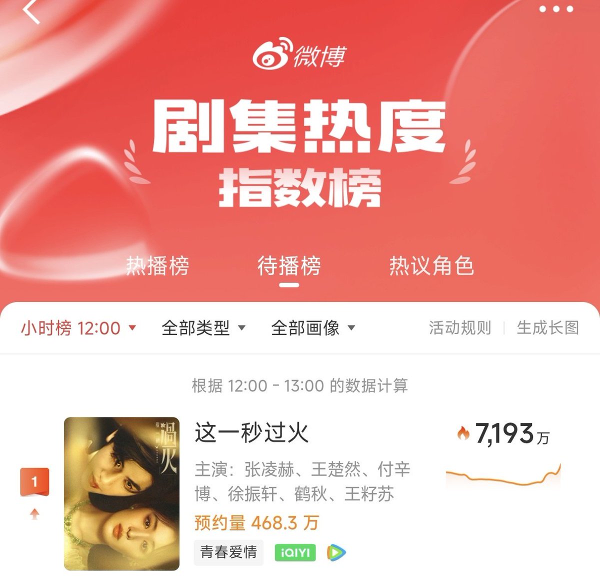 FairFairJswg94's tweet image. สมกับชื่อเรื่องมากเวอร์  วันนี้มาแค่คลิปพิมู่กับซู่ซู่เชิญชวนงานพรุ่งนี้ แต่ยอดจองที่เว่ยขึ้นมาอันดับ 1 เลย แล้วทางแอพยอดจองอ้าย เหลืออีก 9 หมื่นกว่าก็จะแตก 3 ล้านล่ะ กลิ่นความแมสแรงมากค่ะ🤭 

#Overdo #Zhanglinghe #Wangchuran