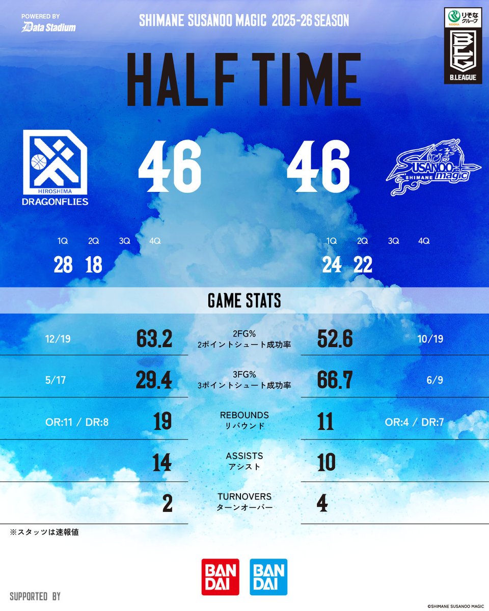試合速報】 AWAY 広島戦 GAME2 ＿＿＿＿＿ 第2Q終了 広島 46-46 島根