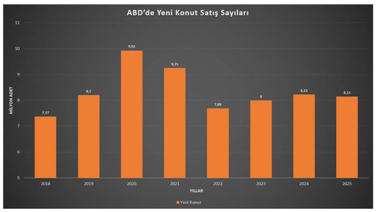 1989Karaaslansk's tweet image. ''ABD'de Satılan Sıfır Konut Sayısı 2025 Yılında 8,15 Milyon Adet Oldu'' 
#ekonomi 
#economy 
#konut 
#emlak 
#insaat 
#ABD #USA 
#paranınrotası 
ayrıntılar haberde
facebook.com/photo/?fbid=13…