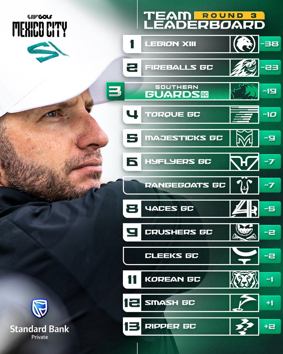 SouthernGuards's tweet image. #LIVGolfMexico Round 3 Scores 

The team and Grace with a Top 3 result. Ready for the final Round 💪

#Golf