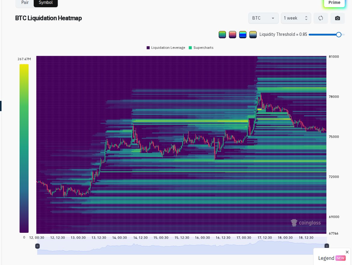 BCryptodinero's tweet image. 🔥 BTC Liquidation Heatmap — 24H, 1W &amp;amp; 1M
📊 Zonas de liquidez en todos los exchanges
🔵 Imagen 1: Últimas 24 horas
🟢 Imagen 2: Última semana
🟡 Imagen 3: Último mes

Fuente: @coinglass_com

#Bitcoin #BTC #Crypto #Liquidations #Trading