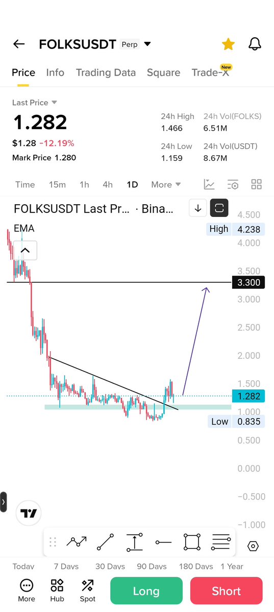 Adibfaizz's tweet image. $Folks 
I have added more today.. 
It will be one of largest trade 😁

#bitcoin  #crypto #btc #eth #altcoin #trading #signal #memecoin #forex #xau #investing #gold #blockchain #FOLKS $FOLKS