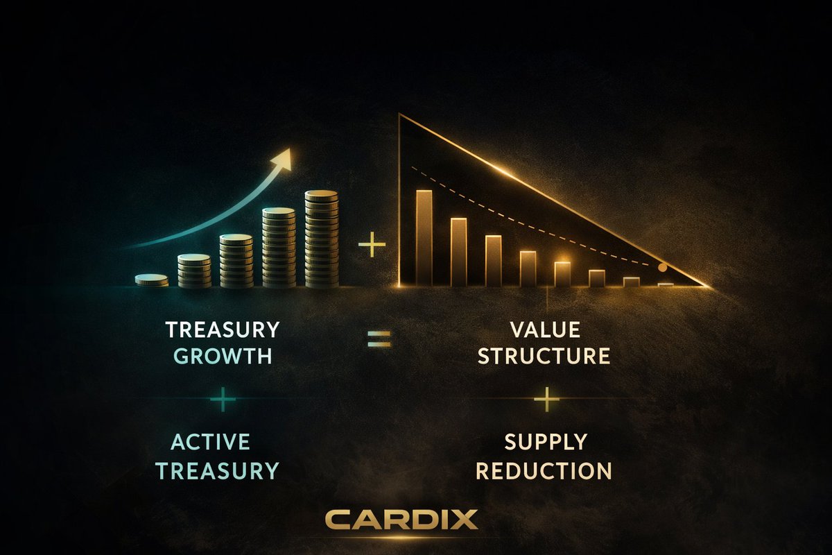 CardixFinance's tweet image. Most projects inflate supply 
CARDIX reduces it 
While treasury builds in SOL 
circulating supply moves toward 100M
Less supply
Stronger structure
The market sets the value

$CARDIX

#Crypto #Solana #Web3 #Blockchain #DeFi #Altcoins #Investing