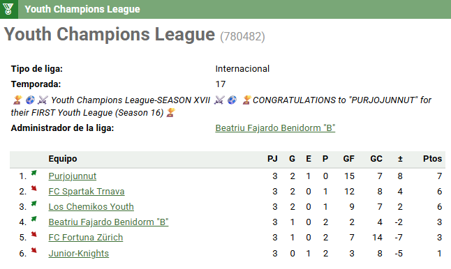 🏆Youth Champions League (780482) J.3🏆

Beatriu Beni "B"2⃣-0⃣ Junior-Knights

🏟️Estadio: MINI MENDOZA STADIUM

🎙️Entrenador: Escalamos un poco en la tabla,con un juego bastante suficiente pero sin profundidad y con errores bastante infantiles...
#hattrick #laligapromises