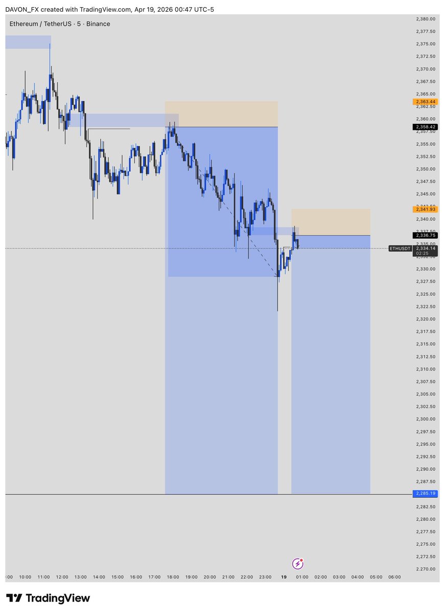 d_liquidator1's tweet image. ETHUSD for the win 🏆. Closed at $12,800 
#ethusd #forex #forextrading #forexmarket #nigeria #viral