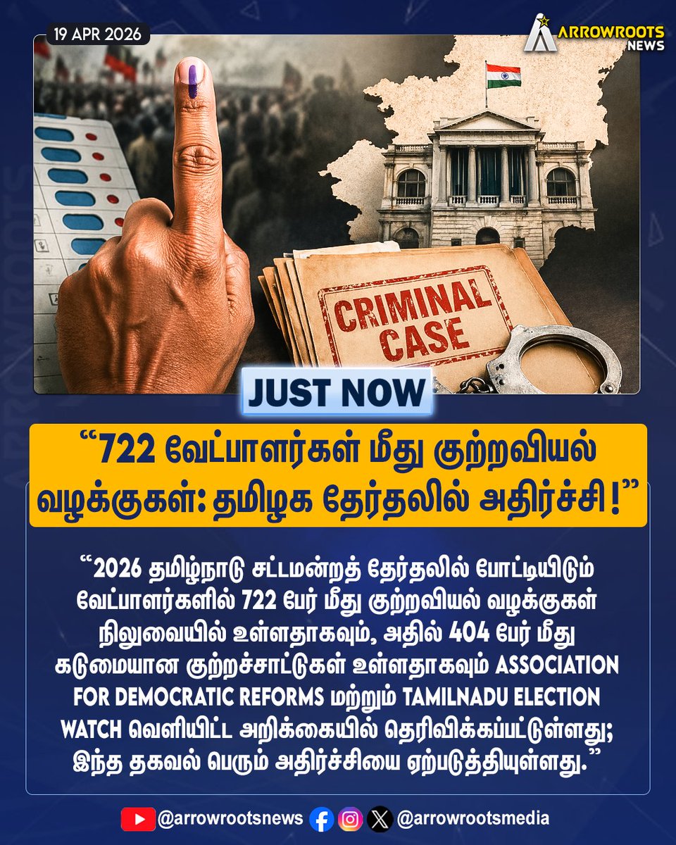 arrowrootsmedia's tweet image. "722 வேட்பாளர்கள் மீது குற்றவியல்
வழக்குகள்: தமிழக தேர்தலில் அதிர்ச்சி !”
#TamilNaduElections #Election2026 #CriminalCases #ElectionWatch #ADRReport #IndianPolitics #Democracy #ElectionNews #PoliticalUpdate #BreakingNews #Transparency #TNPolitics #arrowroots