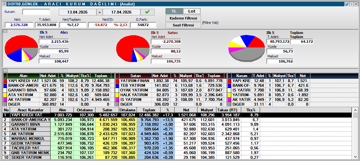 Agah_Hoca's tweet image. #DOFRB 111.0 

Daha önce 87 bandından paylaşmıştık ve güzelde kar marjı yakalamıştık.

Saatlik görünümündeki flama gayet hoş duruyor ayrıca bu hafta YKB ve YF arasında inceden bir mal geçişi de olmuş gibi.

Büyük bir oran olmasa bile yine de göze çarpıyor.

105 üstü kaldığı