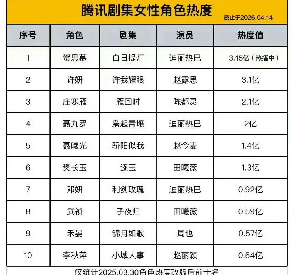 rebailisi's tweet photo. #dilraba’s character he simu now ranks #1 female character on Tencent with the highest popularity (315M+ as of April 14, 2026— new version/real money edition)

#4 nie jiuluo (200M)
#7 deng yan (92M)

this ranking is based on tencent’s revised character popularity rules https://t.co/8x4lwrPftM