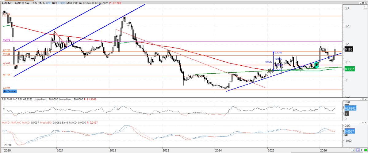 aserrinaserran7's tweet photo. Semanal de #Amper muy buena semana, atacando los 0.19€ Indicadores miran arriba y el MACD quiere cruzar al alza. Debe ir a buscar los 0,2075€ y si los supera vía libre a los 0,28€ Sigue en tendencia alcista desde el 2024. Suerte https://t.co/4bMA4dTeI4