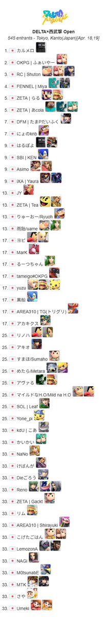 delta_smash's tweet photo. ╋━━━━━━━━━━◇◆
           デルブゲキOpen      
           - リザルト報告 -        
◆◇━━━━━━━━━━╋

4/18-19開催のDELTA×西武撃Openのリザルトです。

勝者側のまま圧巻の優勝劇を見せたのはカルメロ選手(@Carme_Blade)！

ご参加・ご視聴ありがとうございました！
Risingから続いたDELTA×西武撃の合同大会はこれにて完全終了です。
引き続きそれぞれの大会をよろしくお願いします。