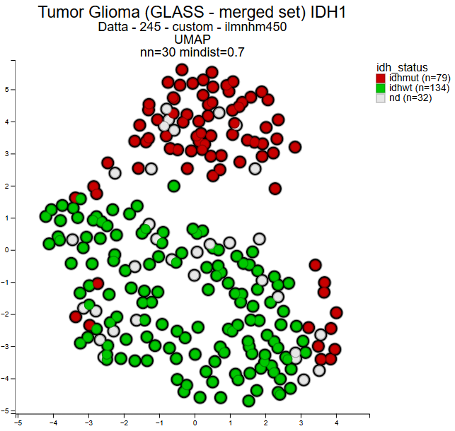 r2_platform's tweet image. New public resource: The epigenetic evolution of #glioma is determined by the IDH1 mutation status and treatment regimen (#GLASS) #methylation dataset in r2platform.com