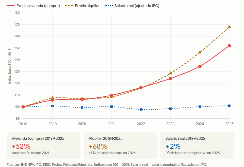 Cada vez eres más pobre porque el Gobierno no te deflacta el tramo del IRPF, y cada vez te cuesta todo más. Creías que lo de Cuba, Venezuela o Argentina no iba contigio hasta que lo padeces. 
El socialismo enriquece a los que lo promueven pero a ti te hunde en la miseria.