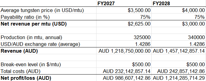 EhrmantrautCap_'s tweet photo. $EQR.AX - an insight in my estimates for FY2027 and FY2028

These are my assumptions for FY2027 and FY2028. I have made my assumptions a bit on the conservative side, I don't like to be overly optimistic. Here are my estimates for the coming 2 fiscal years for EQ Resources: 

FY2027 assumptions:
Average tungsten price: $3,500/mtu
Annual production: 325,000 mtu
Payability ratio of 75%
Break-even price at $500/mtu
AUD/USD ratio of 0.70

FY2027 revenue = $3,500 * 0.75 * (1 / 0.70) * 325,000 = 1,218,750,000 AUD revenue.

FY2027 earnings = 1,218,750,000 - (500 / 0.70) * 325,000 = 986,607,143 AUD earnings

FY2028 assumptions:
Average tungsten price: $4,000/mtu
Annual production: 340,000 mtu
Payability ratio of 75%
Break-even price at $500/mtu
AUD/USD ratio of 0.70

FY2028 revenue = $4,000 * 0.75 * (1 / 0.70) * 340,000 = 1,457,142,857 AUD revenue

FY2028 earnings = 1,457,142,857 - (500 / 0.70) * 340,000 = 1,214,285,714 AUD earnings

It should be clear by now that the potential in $EQR.AX is still enormous despite the rally it's already had. The current market cap is 1.62bn AUD, so $EQR.AX could make well over its entire market cap in the upcoming 2 fiscal years. Note that reality may vary significantly from my assumptions, that goes both ways. 

We could be looking at a significantly higher average tungsten price for FY2027 and FY2028 if the current situation remains the same, with demand from defense, AI, memory, etc. remaining high and the tungsten supply remaining constrained. 

As dire as the current tungsten shortage already looks, there is a good chance the demand/supply asymmetry is even bigger, 1 year forward. I consider $5,000/mtu to be a real possibility 1 year forward, but for now I will stick to these rather conservative assumptions.

One bad scenario would ofcourse be China easing its tungsten export controls. But given the geopolitical situation, I consider that to be very unlikely. Another headwind could be bad weather conditions from time to time, but I believe I have accounted for that by reducing the annual production (in mtu).
 
In the table below, an overview can be seen.