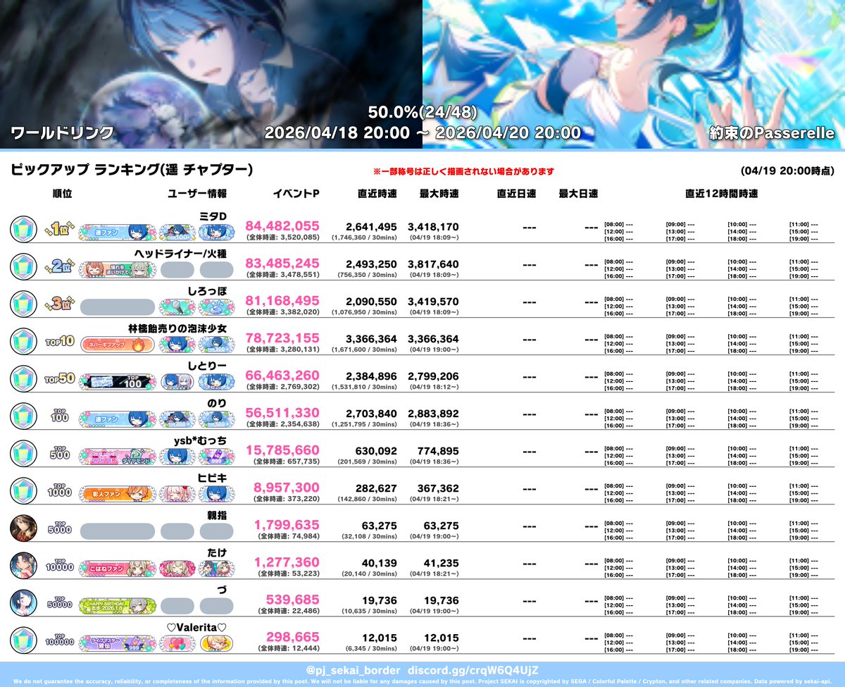 【約束のPasserelle】(遥 チャプター) 04/19 20:00(24h経過)時点 100位: 56,511,330 ...