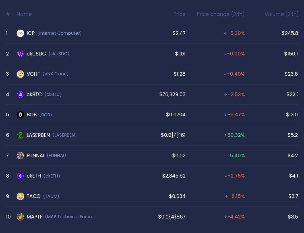 NotPalangga's tweet image. 🚀 $LASERBEN still holding that massive +50% gain! 💚
We're locked in and firing strong.
We don’t print money…
We print FREEDOM!! 🔥💎
To the Moon, laser chads!
#LASERBEN #ICP #Freedom #ToTheMoon
LASERBEN at #6 showing +50.32%
