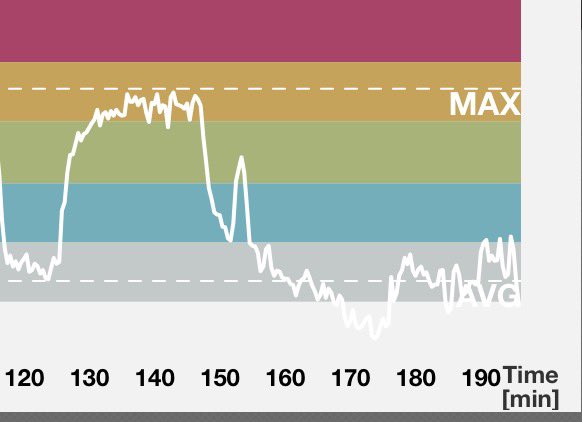 FunatoJunya's tweet image. 柔道において乱取り中の心拍数測定！
175-180bpmくらいになった!
継続時間が20分弱であった。
トレーニングのヒントになる！
#judo  #heartrate