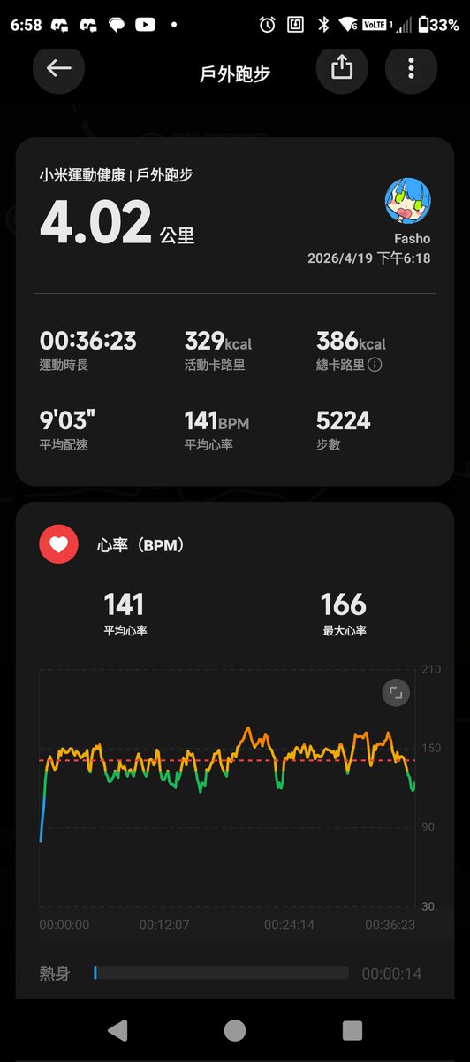 scows0001's tweet photo. 好耶！經過兩個月的調整，今天體能狀態感覺不錯！ https://t.co/WRVyn56PRg