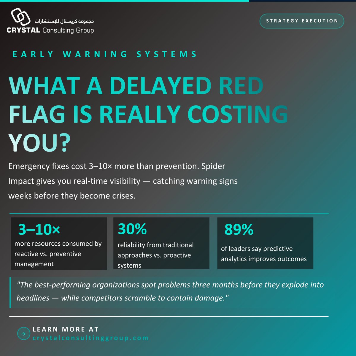 CrystalG49152's tweet image. A delayed red flag is expensive.

Reactive fixes cost up to 10x more than prevention.
Top organizations spot issues months earlier and act fast.
Real-time visibility is no longer optional.

Read more here: crystalconsultinggroup.com/delayed-red-fl…

#SpiderImpact #StrategyExecution