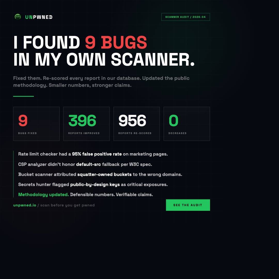 azulay_raz's tweet photo. I just found 9 bugs in my own security scanner.

Fixed them. Re-scored every report in our database.
396 improved. Zero decreased.

Including: rate limit checker had a 95% FP rate.
https://t.co/IMQ8mMN5yt isn't actually F-grade.

Smaller numbers. Defensible methodology.

https://t.co/BW6ISiOG3M