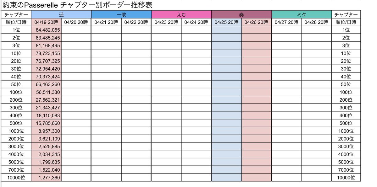 【約束のPasserelle】
04/19 20時時点ボーダーまとめ
#プロセカボーダー