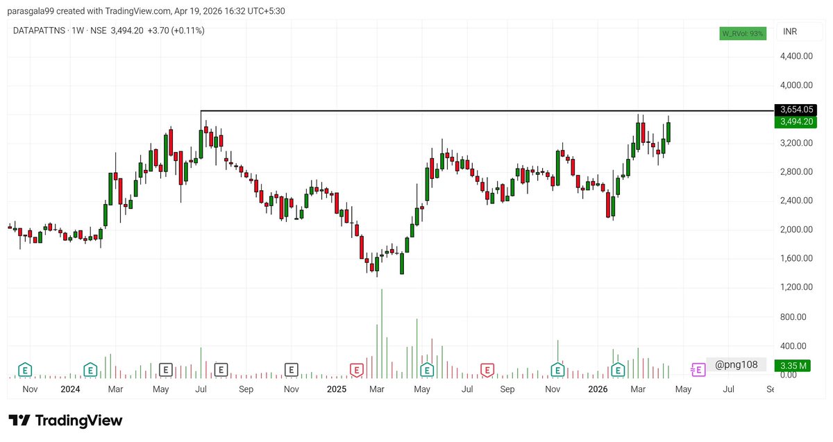 png108's tweet image. #DATAPATTNS Beautiful base is forming with C&amp;amp;H pattern 

Need a strong close above 3660 for more upside 💪✨

Disc - No buy/sell reco
#Nifty #Swingtrading #Priceaction