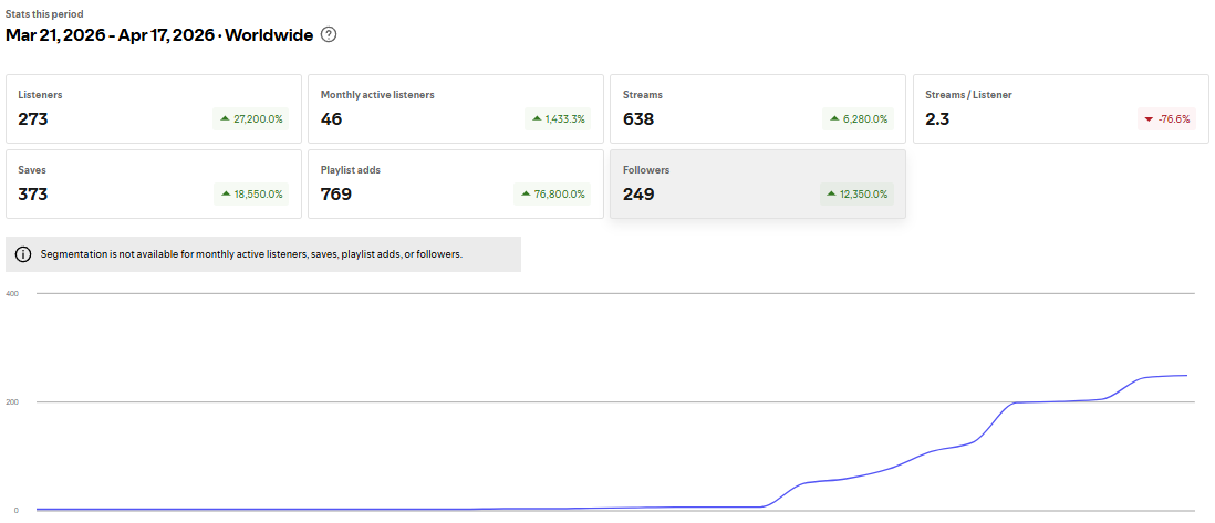 MM4536181623138's tweet image. TELN is moving! 🌊 Halfway to the goal - at 249 followers right now. Help us hit 500? &amp;gt; 700+ playlist adds show the 'Mission Blue' vibe is real. Join the journey! 💙

open.spotify.com/artist/2b35txC…

#TELN #DeepHouse #MissionBlue