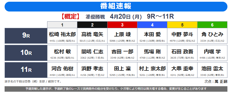 明日の準優勝戦メンバーが決定だぎょ！ 
シリーズリーダーは、#河合佑樹 選手だぎょ ✨

#ボートレース蒲郡
#名古屋グランパスＣＵＰ