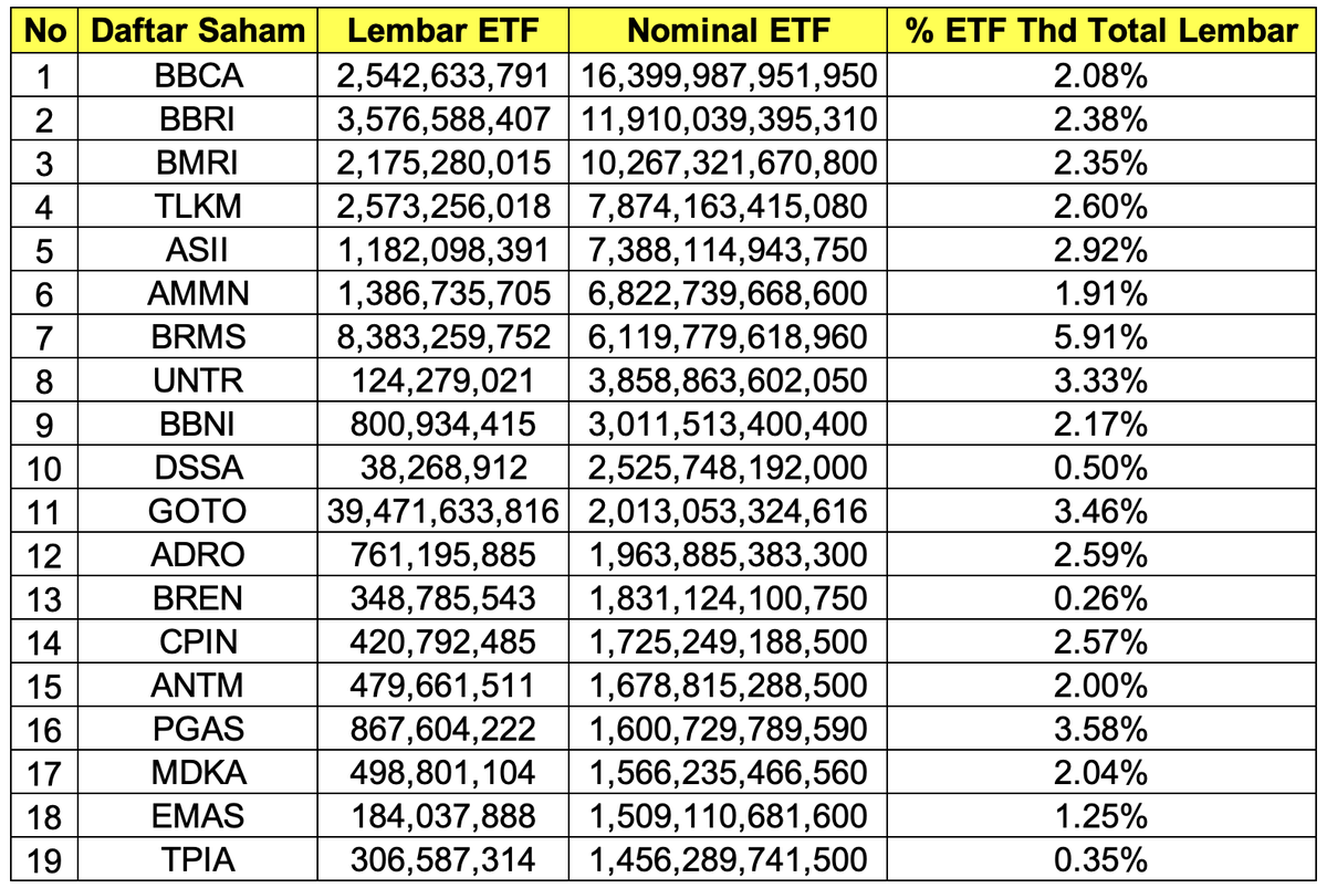 Urutan 1 - 19
BBCA dimiliki ETF sekitar 2.5 miliar lembar atau 2.08% dari seluruh lembar sahamnya

D...