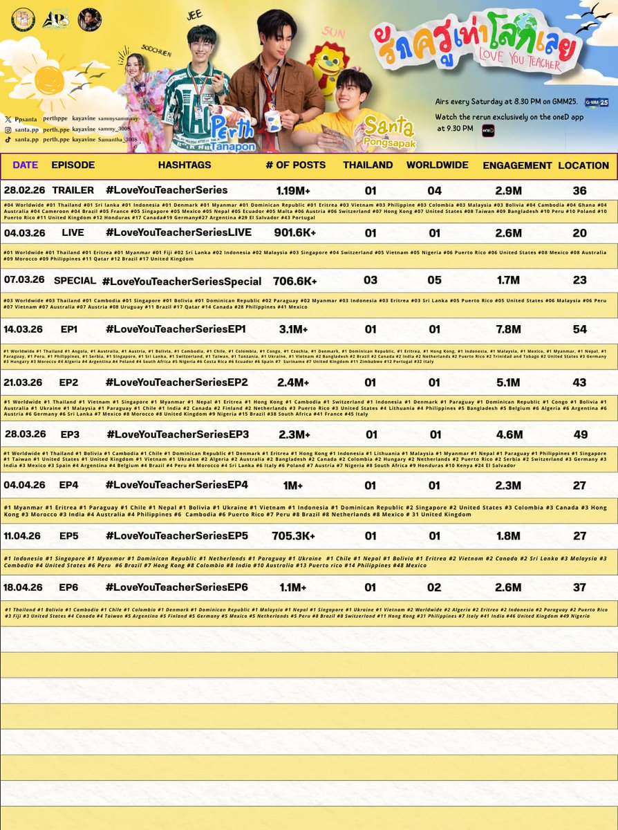 TrendforPerth's tweet image. 18.04.26 | #PerthTrend Summary 
#PerthSanta #เพิร์ธแซนต้า 
#PerthTanapon #KDPPE #Santapp

—★ 𝑳𝒐𝒗𝒆 𝒀𝒐𝒖 𝑻𝒆𝒂𝒄𝒉𝒆𝒓 𝑺𝒆𝒓𝒊𝒆𝒔 𝑪𝒍𝒂𝒔𝒔 𝑹𝒆𝒄𝒐𝒓𝒅 𝑺.𝒀. 2026

Lesson Six - EPISODE 6
#LoveYouTeacherSeriesEP6
— 🇹🇭 01 Thailand — 🌍 02 Worldwide 
— Engagement: 2.6M  —