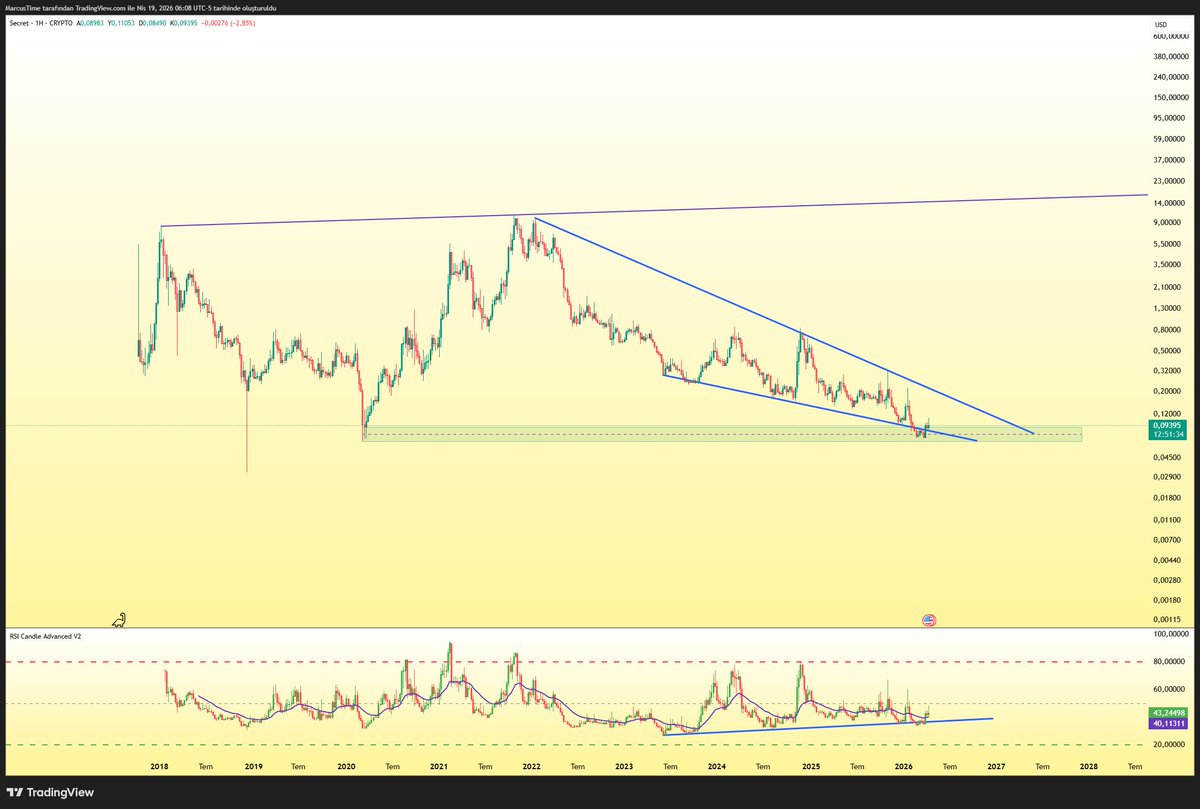 MarcusTime_'s tweet image. $SCRT
Harikulade bir yapı, muazzam bir görüntü… 
Fiyat sıkışıklığı, RSI’de devasa pozitif uyumsuzluk ve RSI trendi… 
Bu yapı patladığı zaman arkadan baktırır. 
#SCRT #RSI #Crypto #Altcoin #TA #BTC