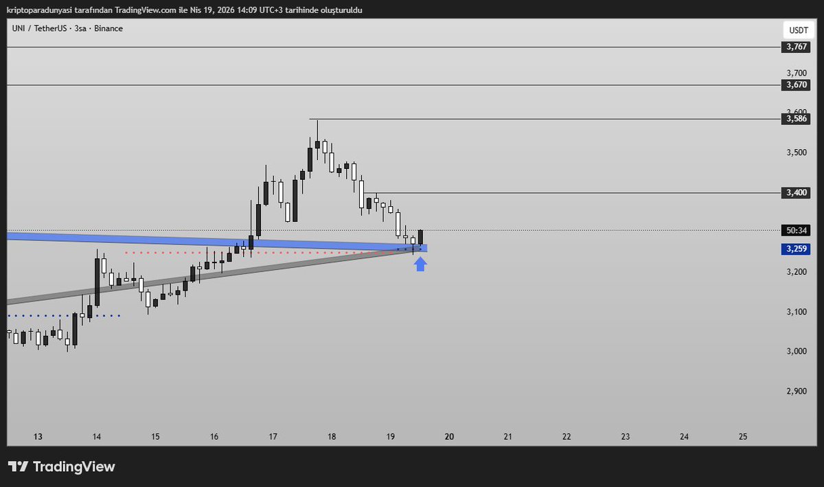 finans101tr's tweet image. bakın arkadaşlar #uni coin 
size belirttiğim yapılar bunlar.
altın ara alan kesişim bölgesi
aynı zamanda direnc kırılım retest bölgesi
ve bu bölgede gelen mavi destek sonrası anında tepki geliyor.
bu alanlar piyasadaki en değerli bölgelerdir
en değerli.
bu alanlar korunamıyor ve
