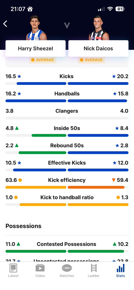 Mick_Roos3's tweet image. Harry Sheezel is having a good year. Here are stats vs Nick Daicos who is having a career best season! #superstars #AFL